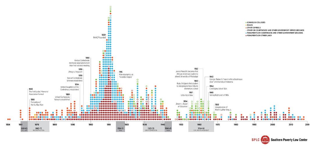 The Southern Poverty Law Center’s 2019 “Whose Heritage: Public Symbols of the Confederacy” Report includes a chart tallying how the number of Confederate monuments coincides with years when Jim Crow was heightened.